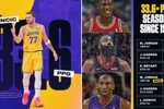 东契奇本赛季场均33.6分 NBA近51年来仅次乔丹哈登科比和他自己