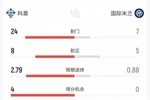 国米4-3科莫数据：射门7-24，得分机会0-4，国米预期进球仅0.88