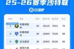 优势明显！沙特联积分榜：胜利先赛8分领跑，15连胜刷新队史纪录