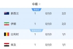 4队1分！G组积分榜：四档新西兰居首！伊朗第2比利时第3埃及垫底