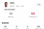 内托本场数据：2次过人1次成功，18脚传球，传球成功率88.9%