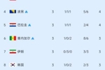 4队争最后2个名额！小组第3排行榜：加纳出线，伊朗第7，韩国第8