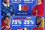 世界杯8强晋级概率：法国78%，阿根廷、西班牙75%，英格兰65%