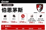 伯恩茅斯夏窗：总支出8080万欧，租下尤文门将迪格雷戈里奥